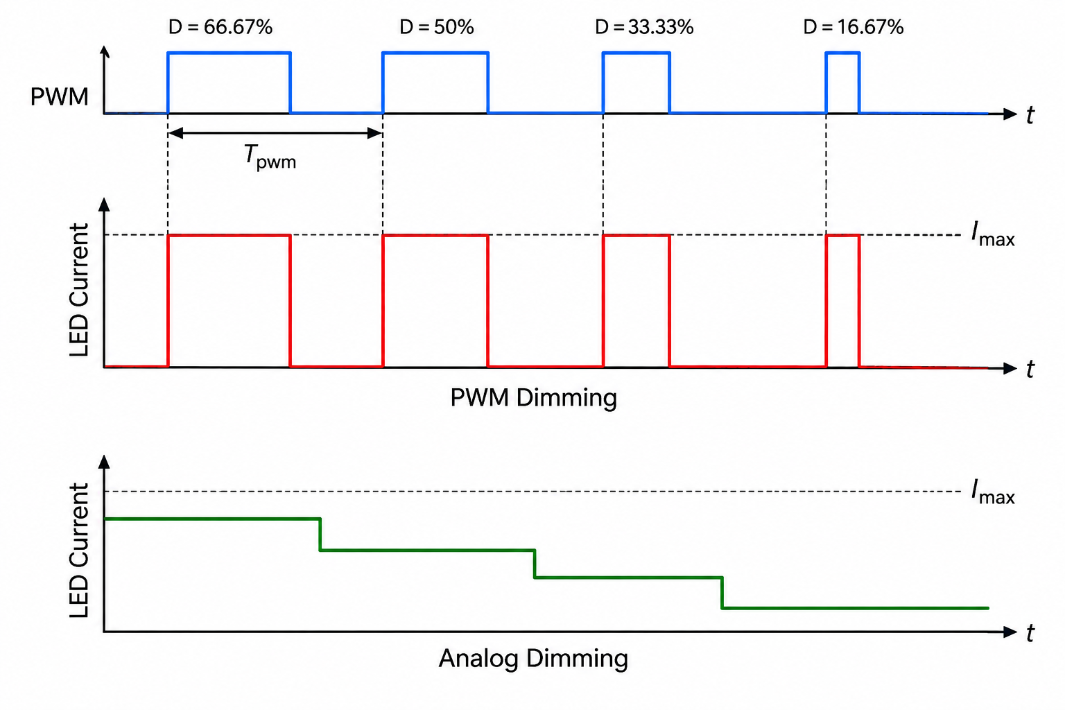 LED brightness controlled using PWM