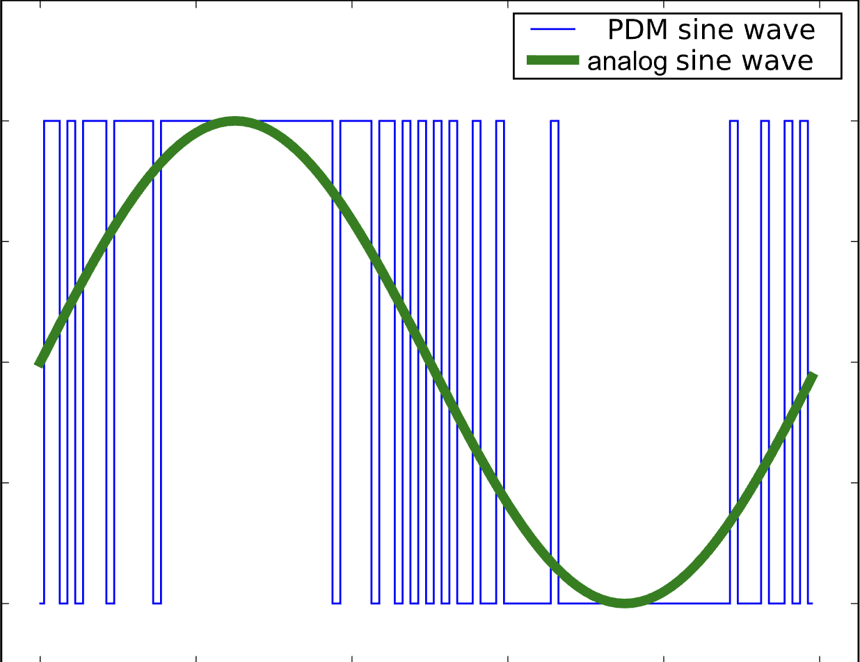 Audio waveform represented using a changing PWM duty cycle
